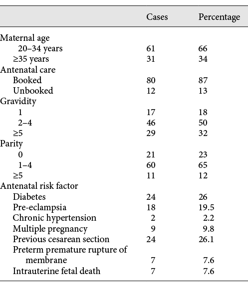 Demographic and obstetric risk factors associated with placental abruption