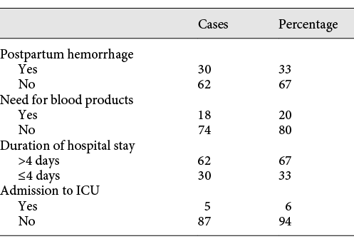 Postpartum outcome associated with abruption
