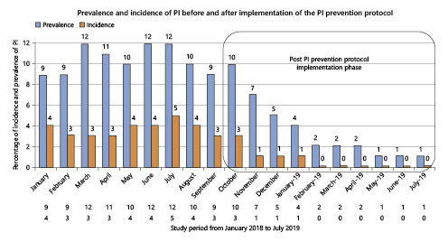Fig. 1. Prevalence and incidence of PI before and after prevention protocol implementation. PI, pressure injury.