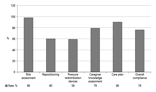 Fig. 2. Protocol compliance assessment.