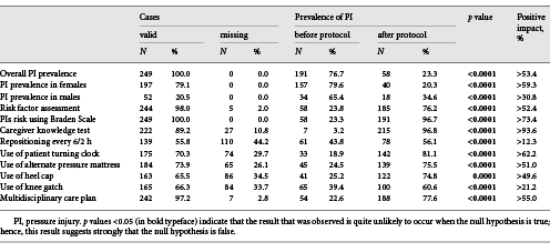 Impact of PI prevention protocol on PI prevalence and prevention strategies