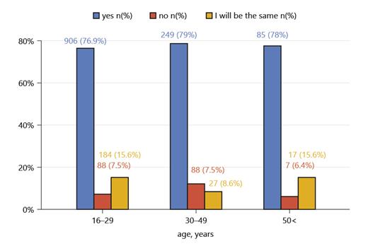 Fig. 1. Association between age and attitude toward meeting someone cured from COVID-19.