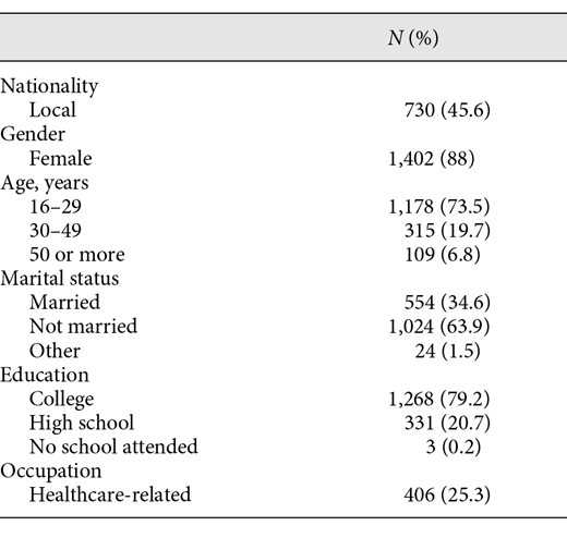 Descriptive demographic characteristics of participant (n = 1,602)