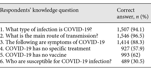 Assessing the knowledge toward COVID-19 in the UAE (n = 1,602)