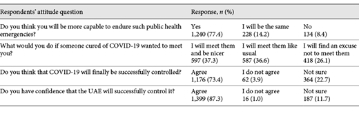 Assessing the attitude toward COVID-19 in the UAE (n = 1,602)