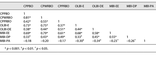 Bivariate matrix correlations of the burnout dimensions with one another