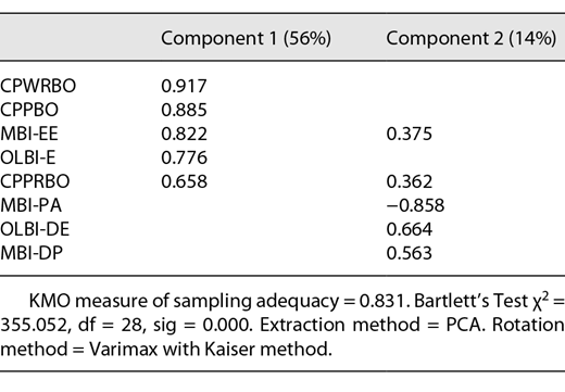 Principal component analysis