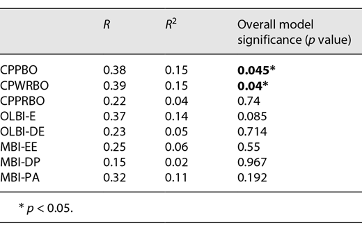 Multiple regression models predicting the scores of the various burnout dimensions