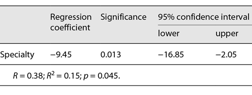 Significant predictor variable(s) for predicting CPPBO score