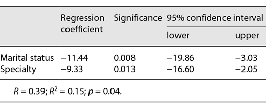 Significant predictor variable(s) for predicting CPWRBO score