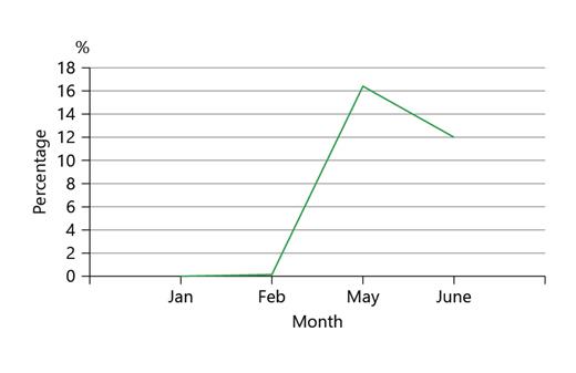 Fig. 1. The trend of utilization of telemedicine before COVID-19 (January and February) and during COVID-19 (May and June).