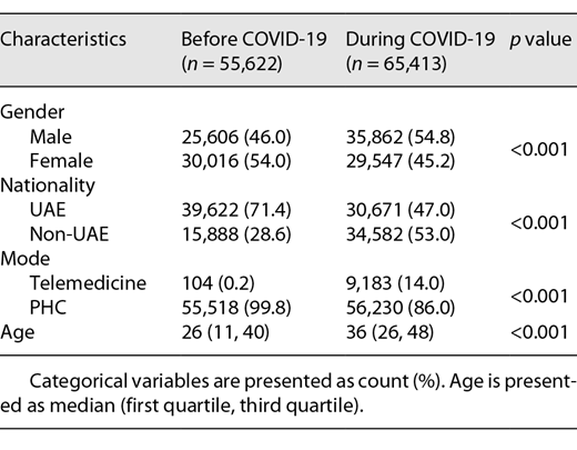Patients characteristics before and during COVID-19