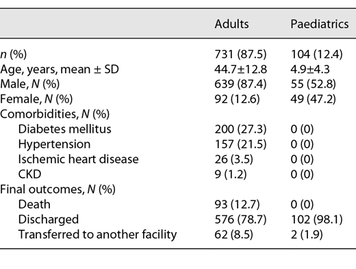 Patient characteristics and outcome of admission