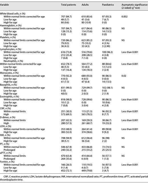 Analysis and comparison of the haematological parameters on presentation to the hospital between adult and pediatric patients