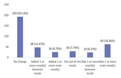  Changes in daily meals during the COVID-19 pandemic.