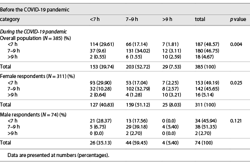  Changes in sleeping habits before and during the COVID-19 pandemic stratified by gender