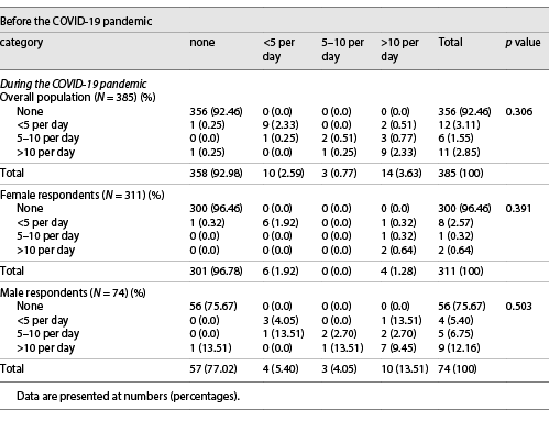  Changes in smoking habits before and during the COVID-19 pandemic stratified by gender