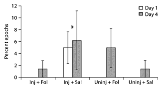 Open-field testing behaviors. Inj + Sal animals spent significantly more time laying down on day 1 of open-field testing, indicating less interest in exploring the test space, compared to the other groups, who did not lie down at all during the first day of testing. All animals spent time laying down on day 4 of testing, indicating habituation to the test space; however, there were no significant differences between groups. * p < 0.05.