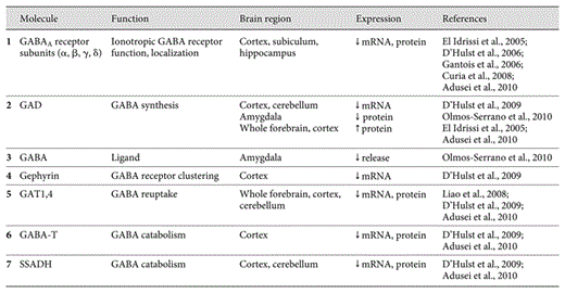 GABAergic synapse components with altered expression in Fmr1 KO mice