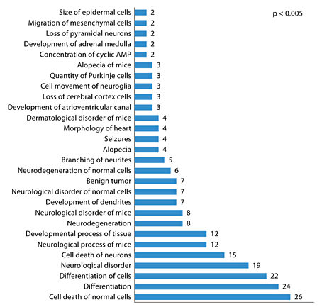 Fig. 5. Enrichment of function categories (molecular and physiological function as well as involvement in diseases) in the target genes was determined using Ingenuity IPA software (p < 0.005). A number of functions linked to DS phenotype were observed.