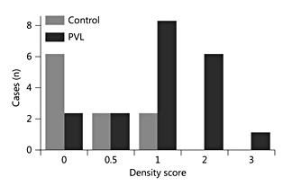 Fig. 4. 12/15-LOX cell density in PVL and controls. Semiquantitative analysis using a standardization density score for 12/15-LOX-expressing cells indicates an increase in 12/15-LOX density in PVL cases compared to controls (p = 0.014). The graph shown indicates the number of cases and controls given a specific density score of 0-3.