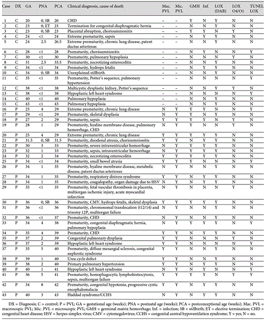 Clinical summary of cases