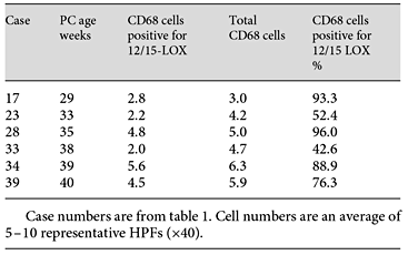 12/15-LOX double-label data for CD68-positive cells in PVL