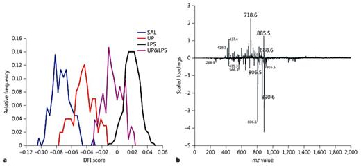 Fig. 8. Matrix-assisted laser desorption ionization mass spectrometry imaging performed in negative ion mode followed by principal components analysis. DF1 (a) revealed that the greatest differences were observed between the control group (negative scores) and the lipopolysaccharide (LPS) group (positive scores). Both the 42UP and the UP&LPS groups had negative scores which were comparable to those of the control group. The DF1 spectrum of the animals exposed to LPS for 2 days (b) showed that LPS infection reduced the amount of sulfatide (SF) species such as m/z 806.5 SF 18:0-H-, m/z 888.6 SF 24:1-H-, and m/z 890.6 SF 24:0-H-. These species were mainly present in the white matter of the control, UP, and UP&LPS groups (spectrum not shown), whereas m/z 885.5 PI 38:4-H- or m/z 718.6 PC 31:0-H- was representative of the white matter in animals of the 2LPS group (b). UP, Ureaplasma parvum.