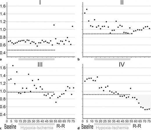 Pattern of ADC change in fetal whole brain mean ADC in the 15 fetuses with 3D analysis. Examples illustrating patterns. The dashed line represents 70% threshold of the baseline ADC value before H-I (gray bar). a Pattern I, no drop in ADC (n = 1). b Pattern II, fall of ADC but not below threshold (n = 3). c Pattern III, fall of ADC below threshold (n = 4). d Pattern IV, distinctive for further fall of ADC in R-R period (R-R, n = 7), with the gray area indicating extent of injury (RepReOx). Types III and IV predict newborn hypertonia. Types I and II predict normal motor performance in the newborn.