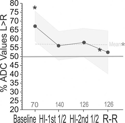 % ADC values left or right favoring across time epochs. Means and 95% confidence intervals shown. The gray line is at 50% indicating the null hypothesis of equal favoring of left versus right. In baseline and across the entire timeline (mean, light gray dashed line), a significant % favoring left is evident (*p < 0.05, one sample proportion test). The change after start of H-I is significant for favoring right (solid black line, *p < 0.05, one sample proportion test).