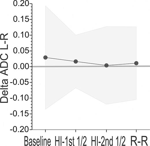 L-R delta across time epochs. Means and 95% confidence intervals shown. No difference between the delta L-R from zero indicating that the absolute ADC values of the left hemisphere was similar to the right hemisphere.