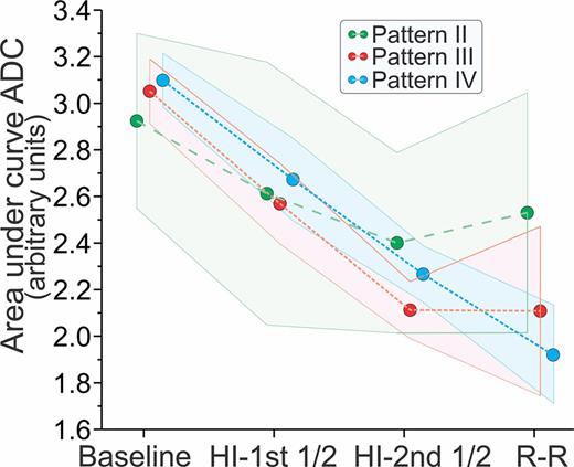Area under curve ADC for mean ADC of entire brain. Ordinate shows area corrected for time, as the timepoints varied in the time epochs. Area = (Time2−Time1) × (ADC1+ADC2)/2. Means and 95% confidence intervals shown. Pattern II green, III red, IV blue. Patterns III and IV are offset a bit for more clarity. As expected, pattern III shows decrease of area in second half of H-I, and pattern IV shows further fall of area in R-R.