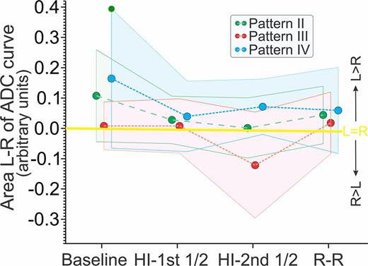 Area under curve ADC for delta L-R ADC values. Ordinate shows area corrected for time. Area = (Time2−Time1) × (ADC1+ADC2)/2. Means and 95% confidence intervals shown. Pattern II green, III red, IV blue. Patterns III and IV are offset a bit for more clarity. The yellow line is at zero where the null hypothesis is, i.e., L = R. Positive values indicate L>R, negative values indicate R>L. Pattern III shows right-favoring ADC change in second half of H-I. pattern IV in H-I and R-R compared to pattern II shows a slight left-favoring ADC change.