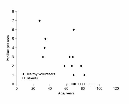 Fig. 3. Scatterplot: papillae per area.