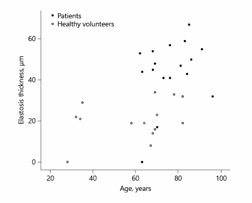 Fig. 4. Scatterplot: elastosis thickness. An “almost-perfect” separation between the groups can be seen.