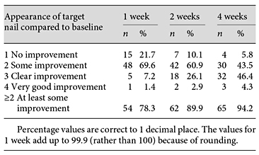 Global assessment scale scores at 1, 2, and 4 weeks for patients with onychomycosis (full analysis set, n = 69, last observation carried forward)