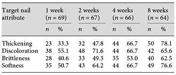Proportions of onychomycosis patients who reported improvements in target nail attributes during treatment with K101-03 (full analysis set)