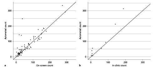  Correlation between automated and on-screen counts for the training dataset (a) and between automated and in-clinic gold standard for the test dataset (b).