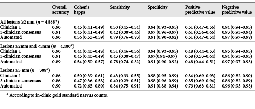  Point estimates and 95% confidence intervals for automated naevus classification compared to the gold standard in-clinic naevus counts in the test set (N = 10; n = 4,868)