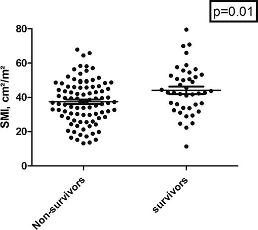 Scatter plot of the SMI values between survivors and non-survivors. The survivor group showed statistically higher SMI values (p = 0.01).