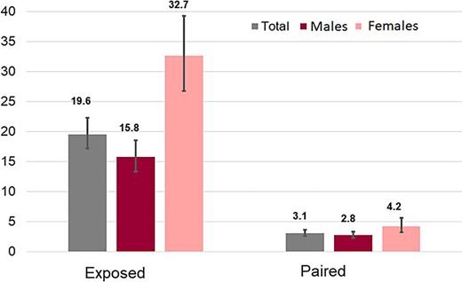 Cumulative incidence of mental health disorders.