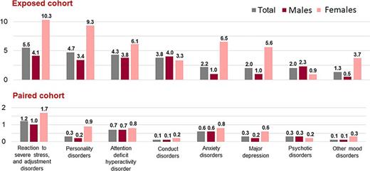 Cumulative incidence of mental disorders by type.