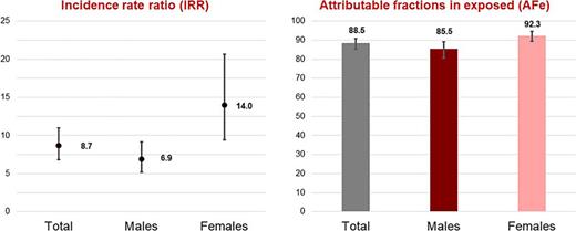 IRR and attributable fractions in the exposed cohort.