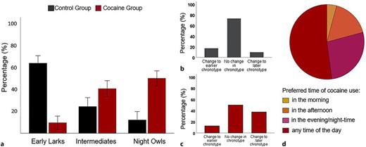 a Chronotype distribution in patients with CUD and age-matched healthy control participants. While early chronotypes predominates the control group, late chronotypes are more prevalent in CUD patients. b Self-reported changes in chronotype from childhood to adulthood in control participants. c Self-reported changes in chronotype from childhood to adulthood in control participants in CUD patients. Significantly more CUD patients than control participants reported a change to late chronotype (Fisher’s exact p = 0.019). d Preferred timing of cocaine use during the day.