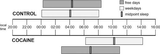 Schematic view of social jetlag, calculated by the difference between the midsleep point on work free days (i.e. weekends or holidays) minus the midsleep points on weekdays (i.e. workdays or days with appointments). Patients with CUD show significantly higher social jetlag compared with control participants.
