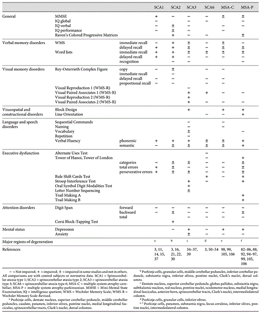 Summary of the neuropsychological and neuropathological test results in spinocerebellar degenerations