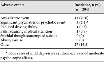 Tolerability to THC:CBD oromucosal spray in the Spanish safety study [5]