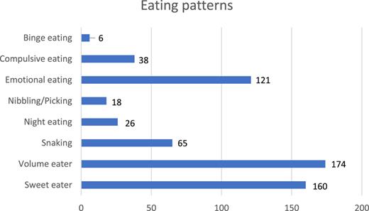 Eating patterns of the PwO.