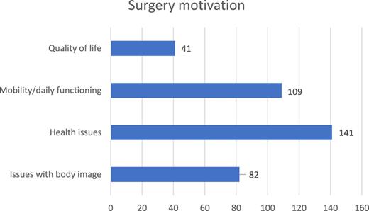 Motivation for surgery of the PwO.