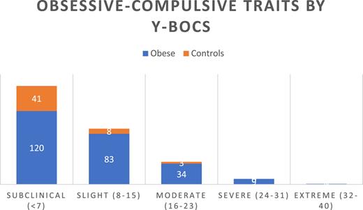 OC traits prevalence as assessed by Y-BOCS.